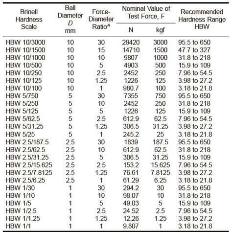 lee brinell hardness tester|brinell hardness number chart.